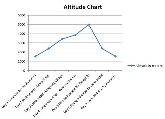 altitude-chart-of-langtang 